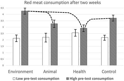 Lowering Red Meat and Processed Meat Consumption With Environmental, Animal Welfare, and Health Arguments in Italy: An Online Experiment